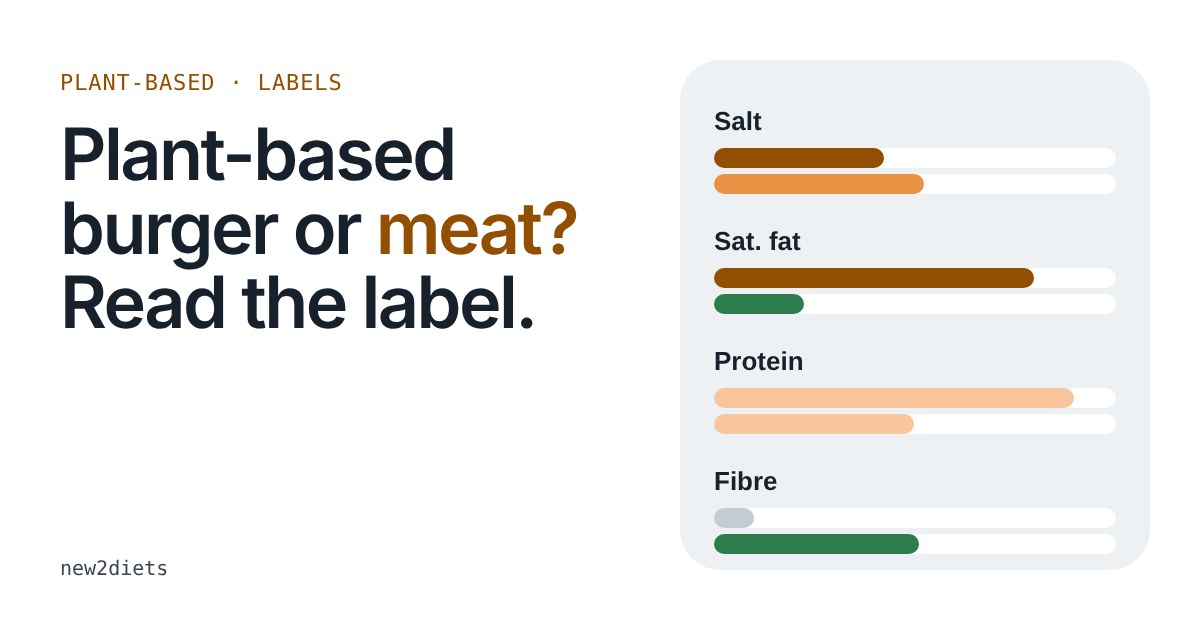 Two sets of bars comparing a meat burger and a plant-based burger on salt, saturated fat, protein and fibre
