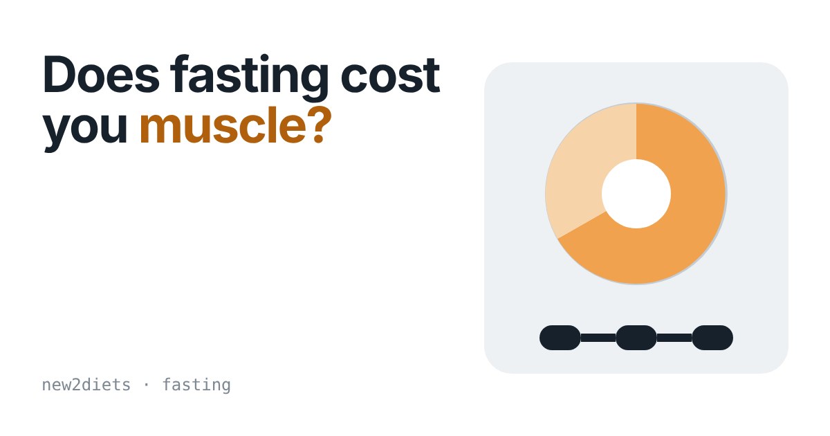 Orange donut chart of protein split beside a simple barbell icon, under the title Does fasting cost you muscle?