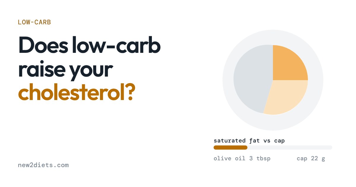 Plate split chart beside a bar showing saturated fat from olive oil against a 22 g daily cap