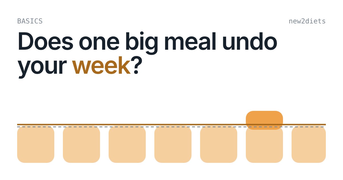 Seven rounded bars for the days of the week with one taller Saturday bar, a dashed line for daily need and a solid line for the weekly average
