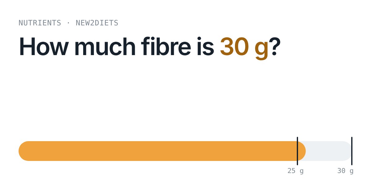 A progress bar nearly filled toward 30 g of fibre, with marks at 25 g and 30 g