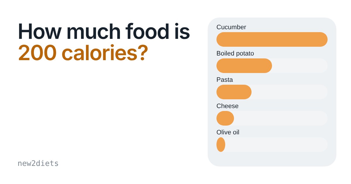 Bar chart showing how much cucumber, potato, pasta, cheese and olive oil give 200 calories