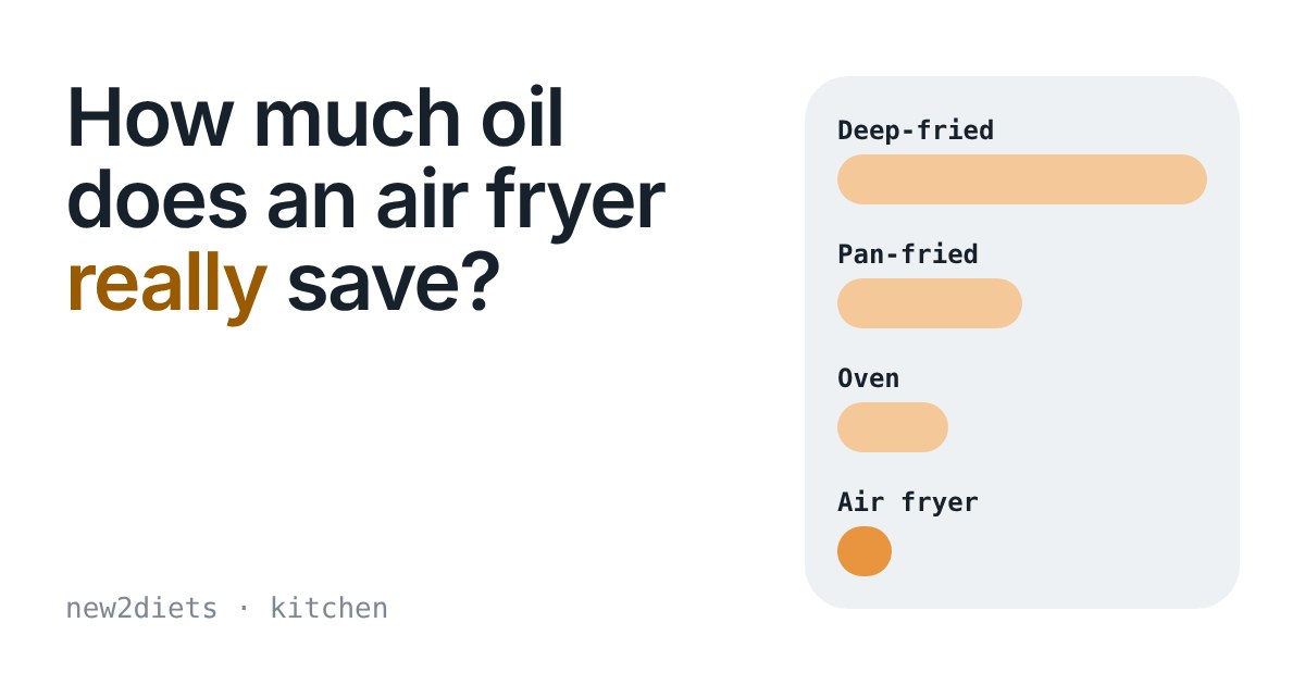 Four horizontal bars comparing oil used when deep-frying, pan-frying, oven cooking and air frying, with the air fryer bar shortest
