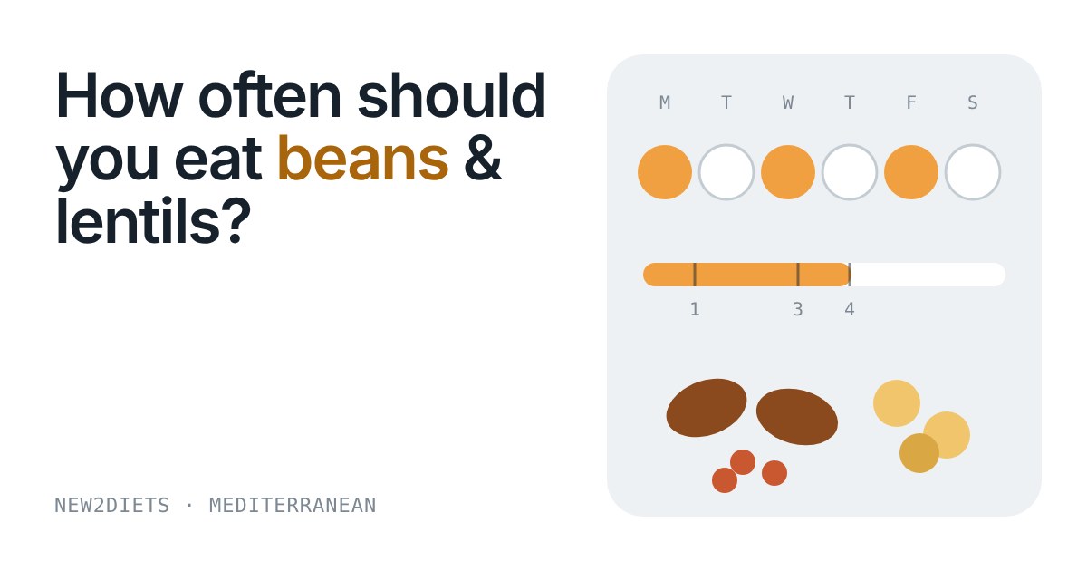 Row of day circles with every other one filled in, a bar marking 1, 3 and 4 servings, and drawn beans and lentils