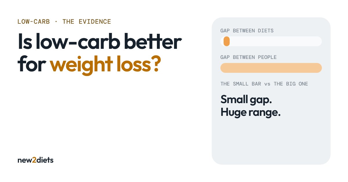 Two bars: a tiny one for the gap between low-carb and other diets, a full-width one for the gap between people