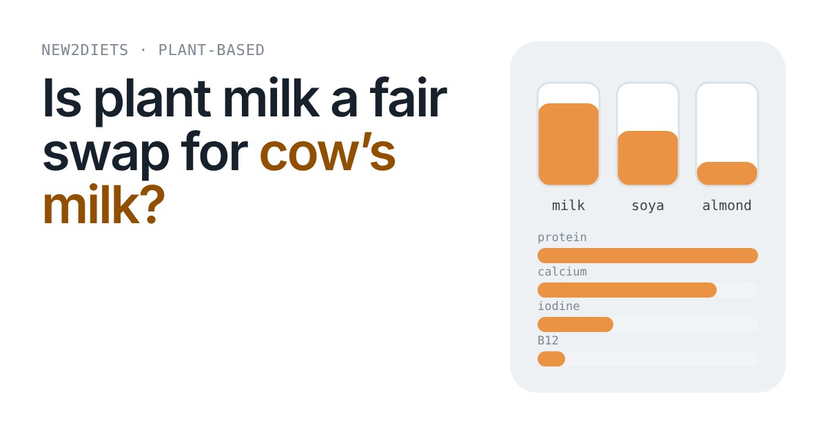 Three glasses filled to different levels for milk, soya and almond drinks, above bars for protein, calcium, iodine and B12