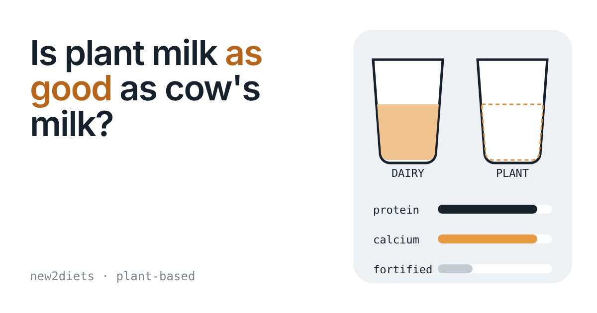 Two milk glasses, dairy and plant, with bars comparing protein, calcium and fortification