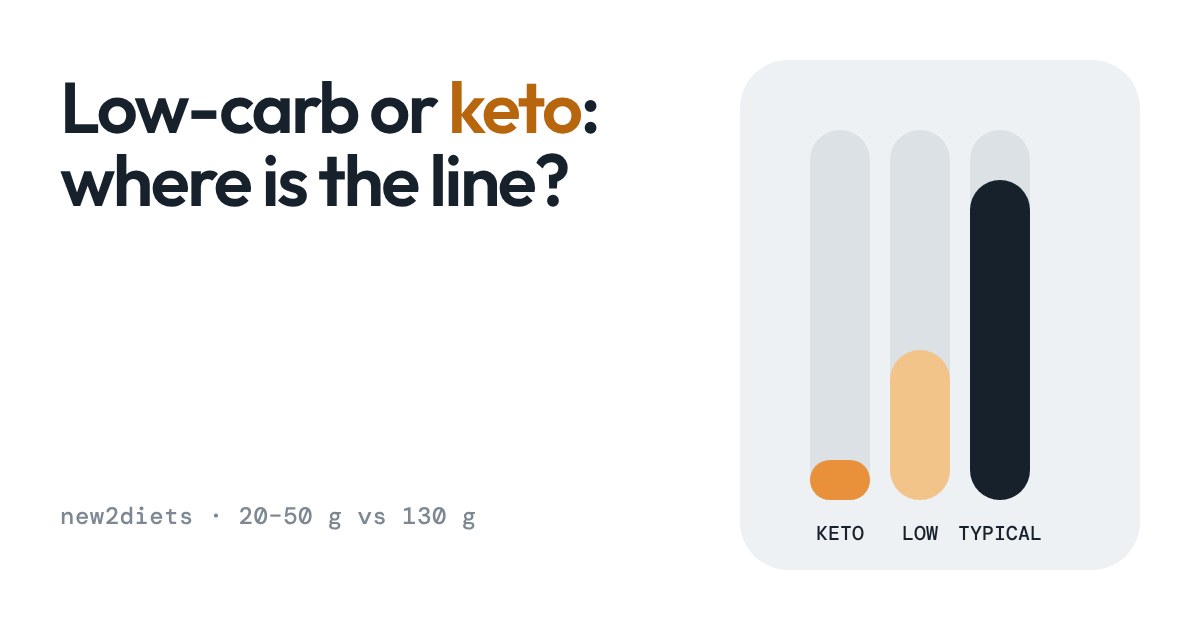 Three bars comparing daily carbohydrate for keto, low-carb and a typical European plate