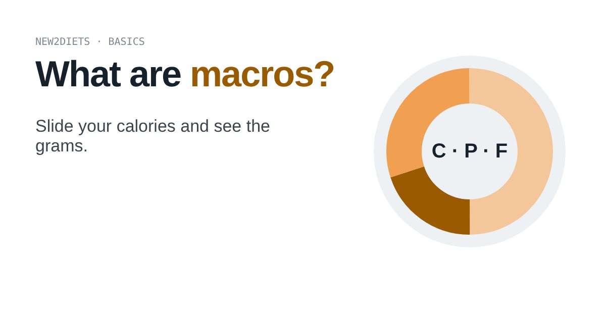 Donut chart split into three orange segments for carbohydrate, protein and fat beside the title What are macros?