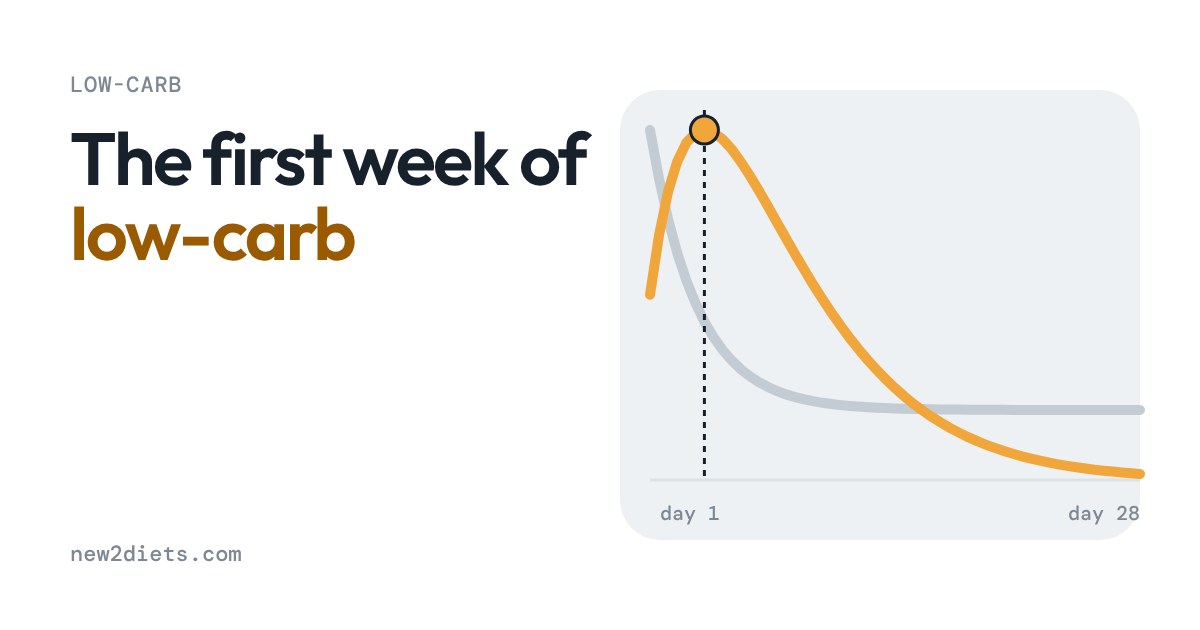 Chart of the first 28 days of low-carb eating: carb stores fall and level off while how rough it can feel peaks in the first week and eases