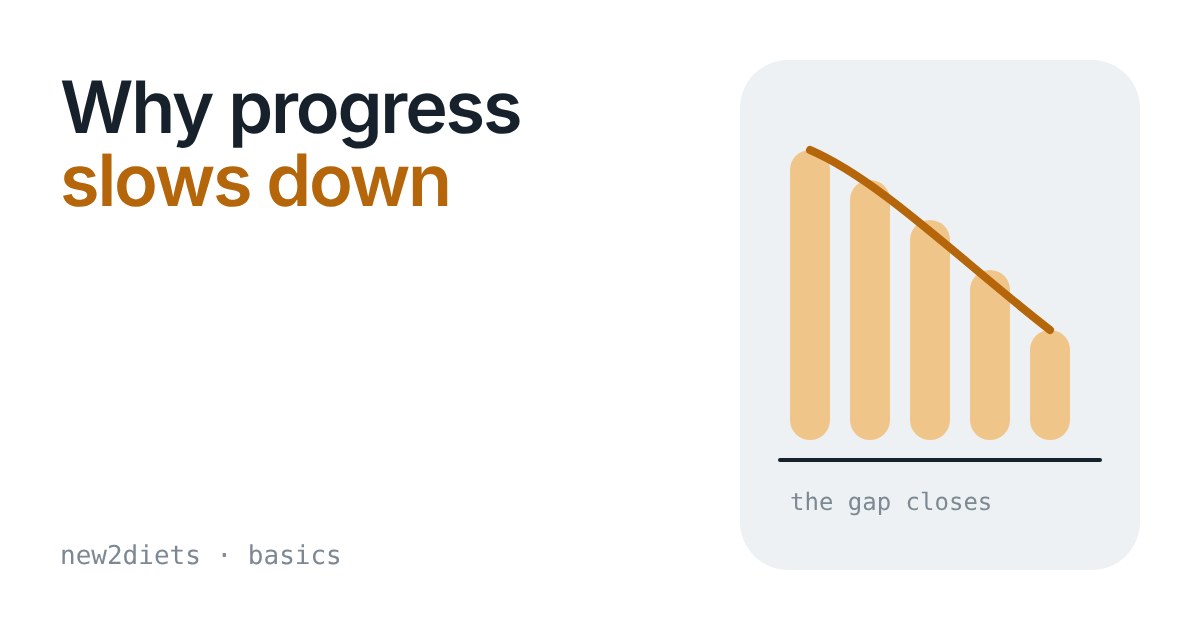 Orange bars shrinking from left to right, showing the daily calorie gap closing over time