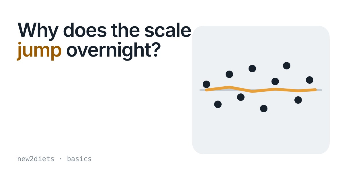 Dots scattered around a flat line, with a smooth average line through them, showing noisy daily scale readings